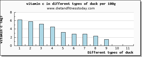 duck vitamin c per 100g